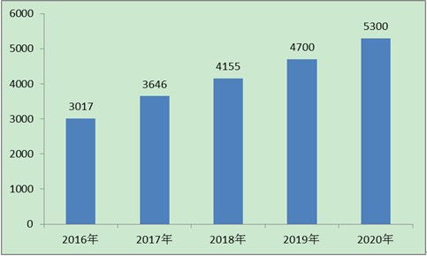 2021年中國芯片制造商行業(yè)市場調(diào)研